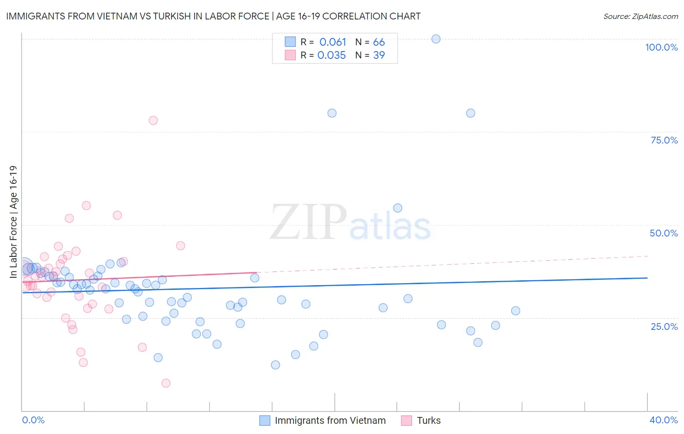 Immigrants from Vietnam vs Turkish In Labor Force | Age 16-19