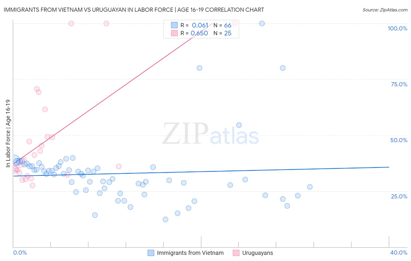 Immigrants from Vietnam vs Uruguayan In Labor Force | Age 16-19