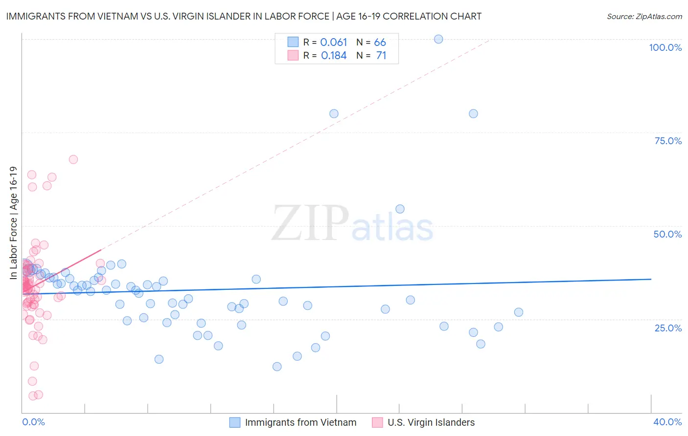 Immigrants from Vietnam vs U.S. Virgin Islander In Labor Force | Age 16-19