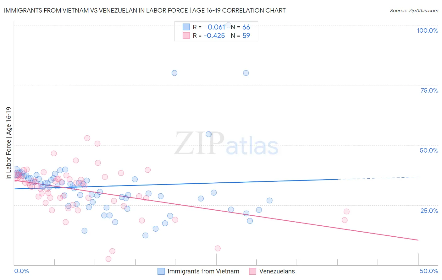 Immigrants from Vietnam vs Venezuelan In Labor Force | Age 16-19