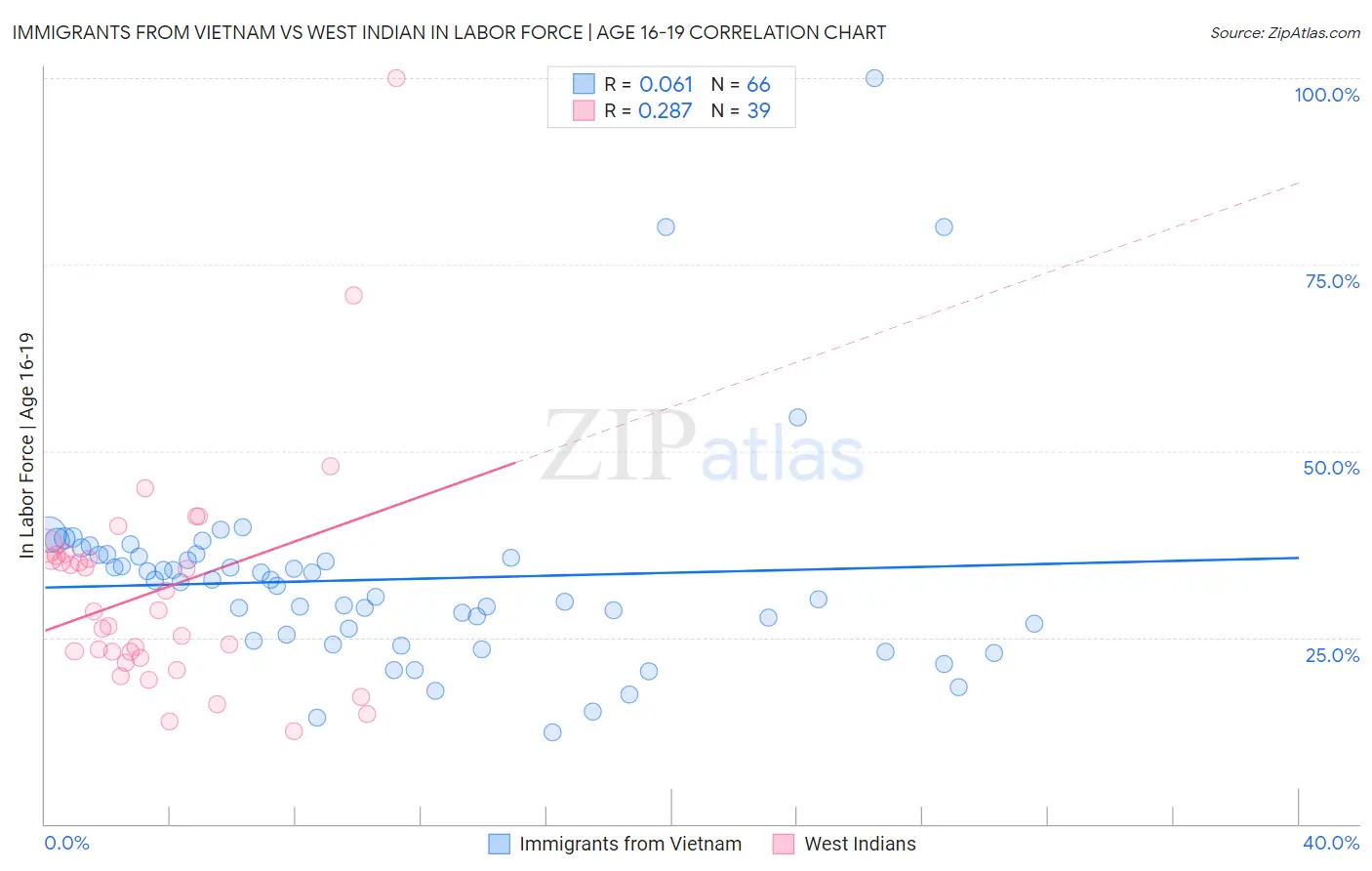 Immigrants from Vietnam vs West Indian In Labor Force | Age 16-19
