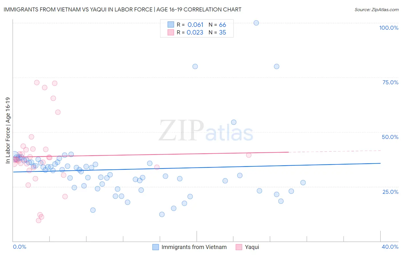 Immigrants from Vietnam vs Yaqui In Labor Force | Age 16-19