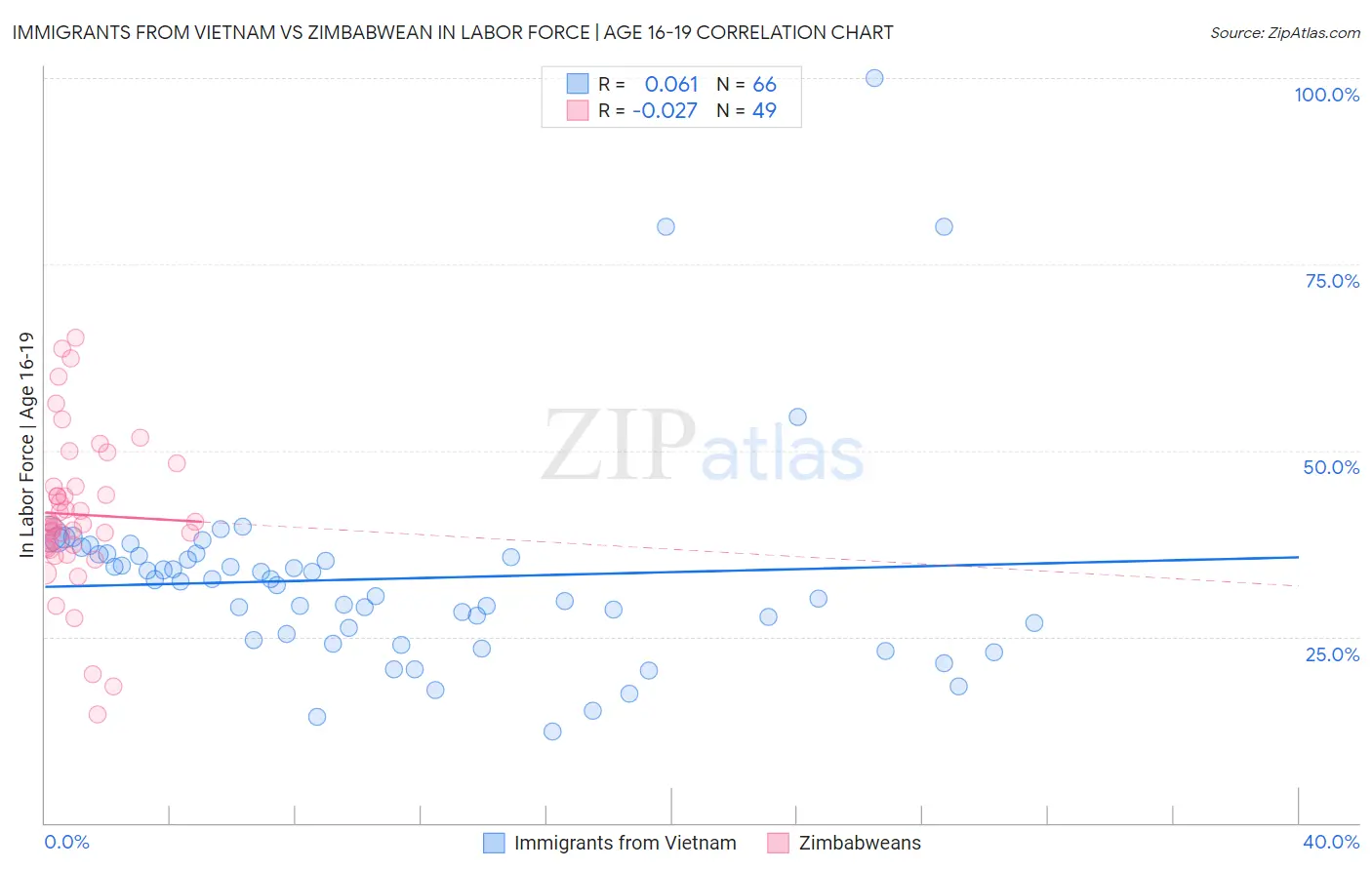 Immigrants from Vietnam vs Zimbabwean In Labor Force | Age 16-19