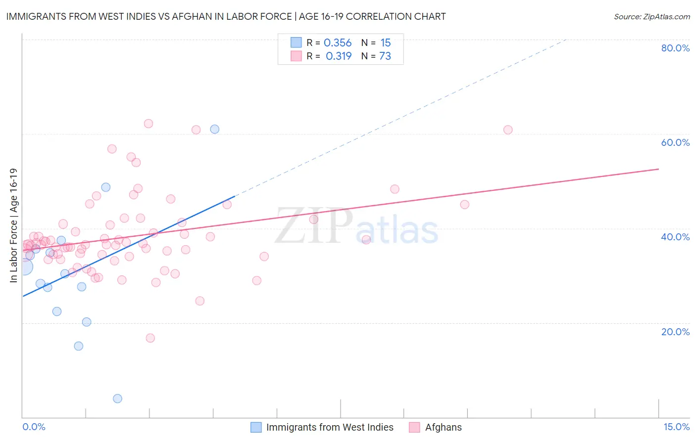 Immigrants from West Indies vs Afghan In Labor Force | Age 16-19