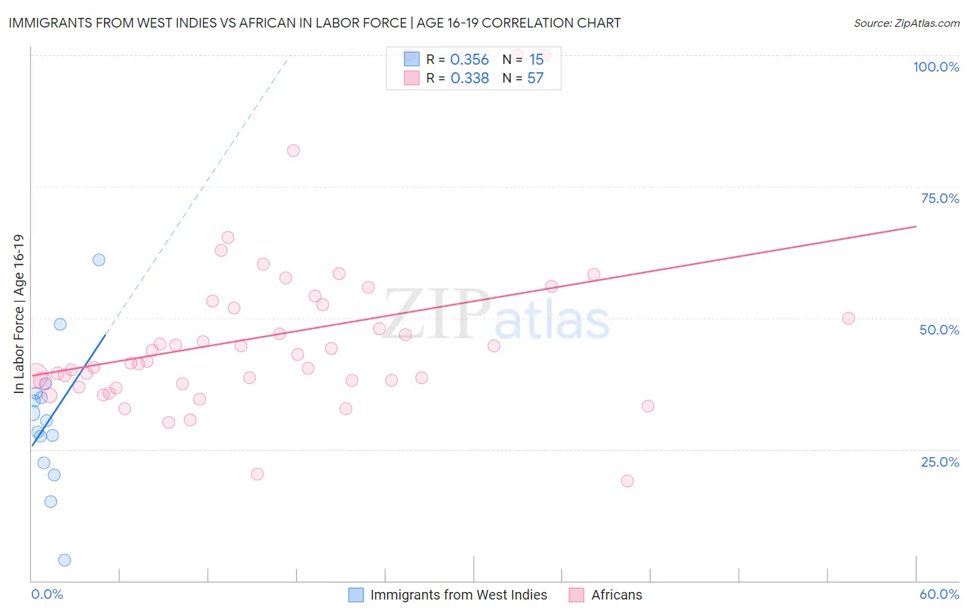 Immigrants from West Indies vs African In Labor Force | Age 16-19