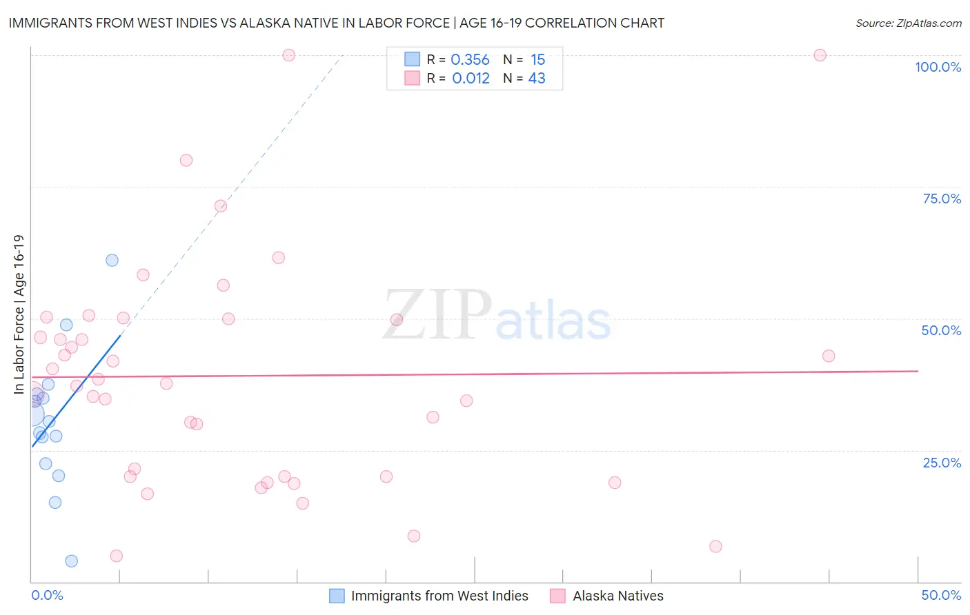 Immigrants from West Indies vs Alaska Native In Labor Force | Age 16-19