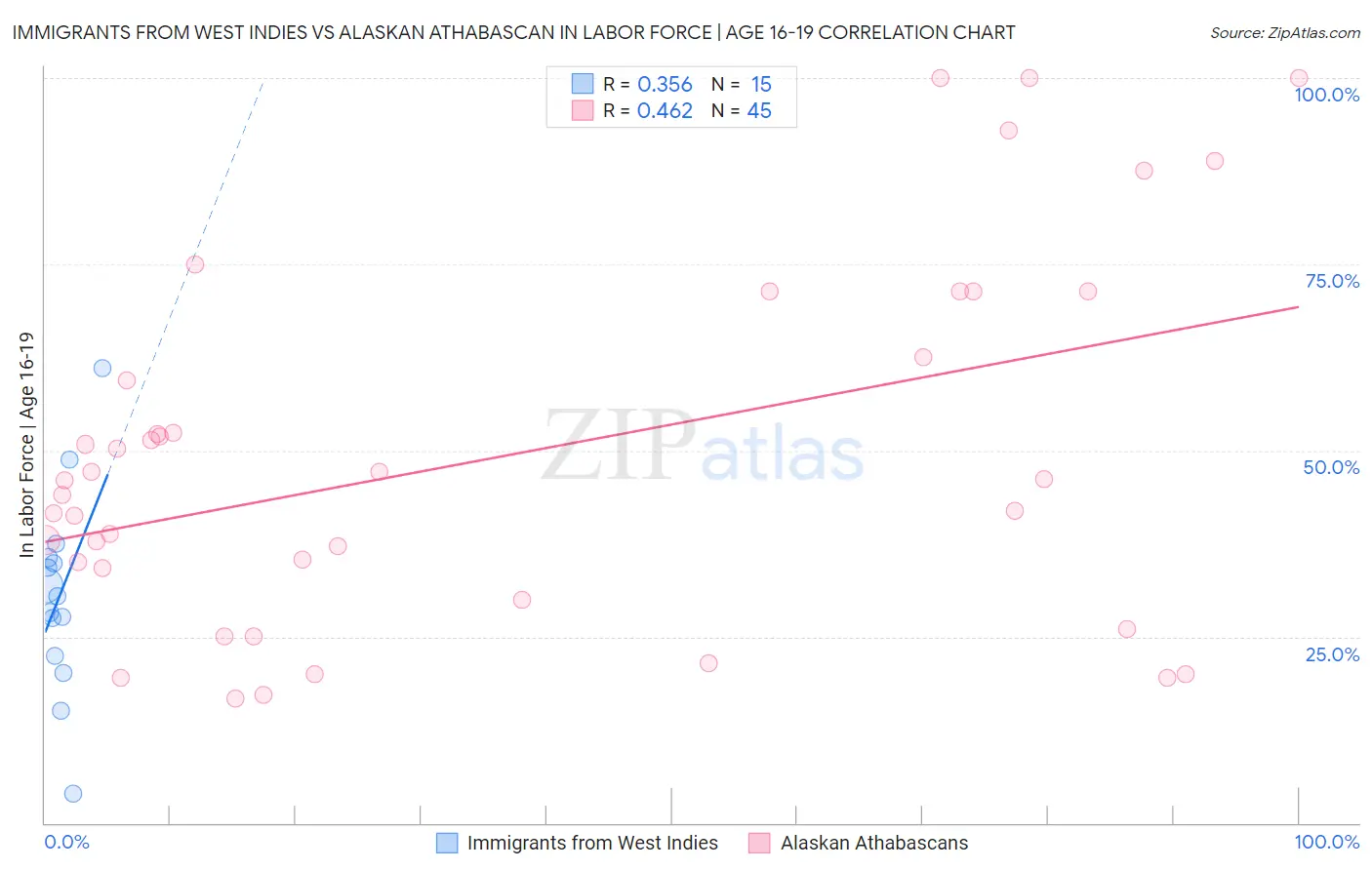 Immigrants from West Indies vs Alaskan Athabascan In Labor Force | Age 16-19