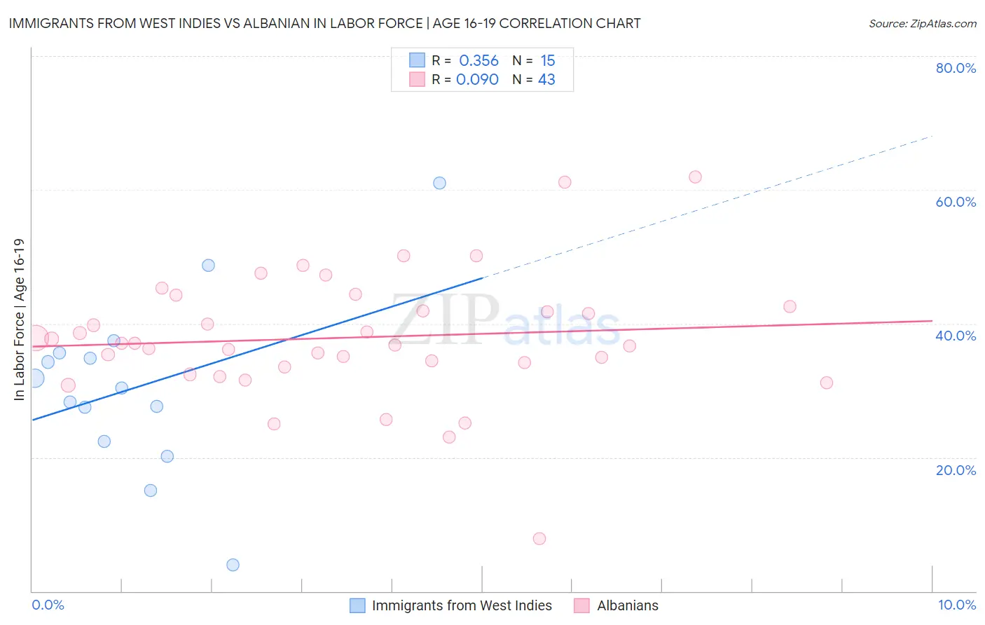 Immigrants from West Indies vs Albanian In Labor Force | Age 16-19