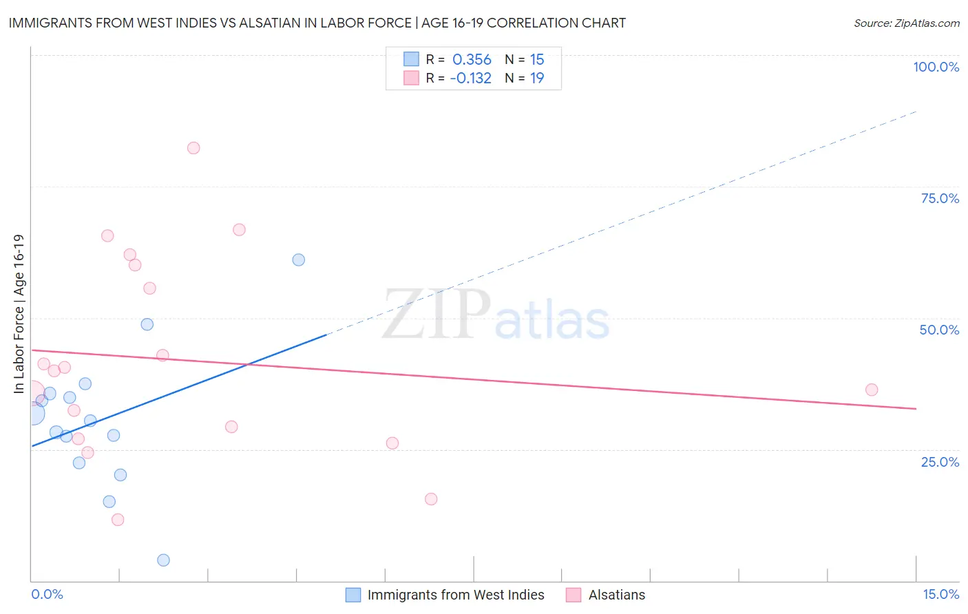 Immigrants from West Indies vs Alsatian In Labor Force | Age 16-19