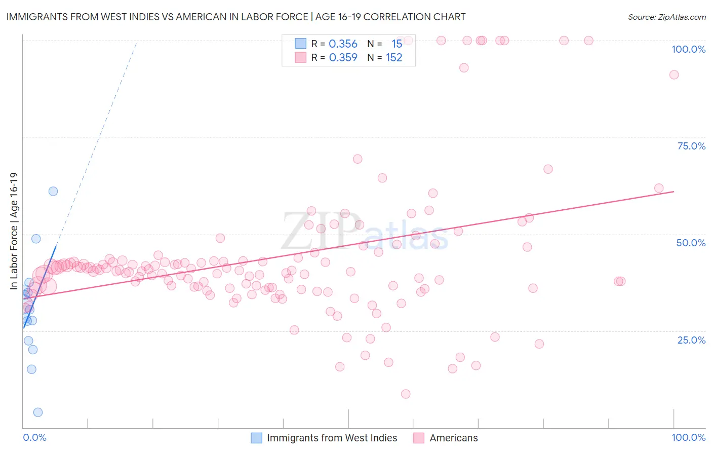Immigrants from West Indies vs American In Labor Force | Age 16-19