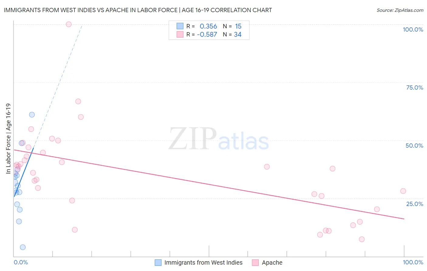 Immigrants from West Indies vs Apache In Labor Force | Age 16-19