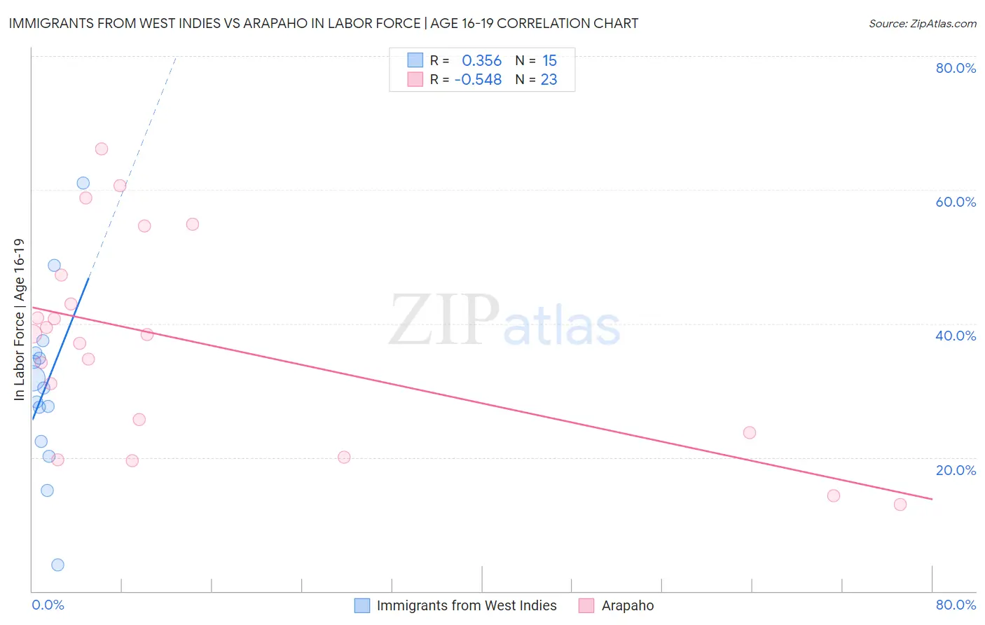 Immigrants from West Indies vs Arapaho In Labor Force | Age 16-19