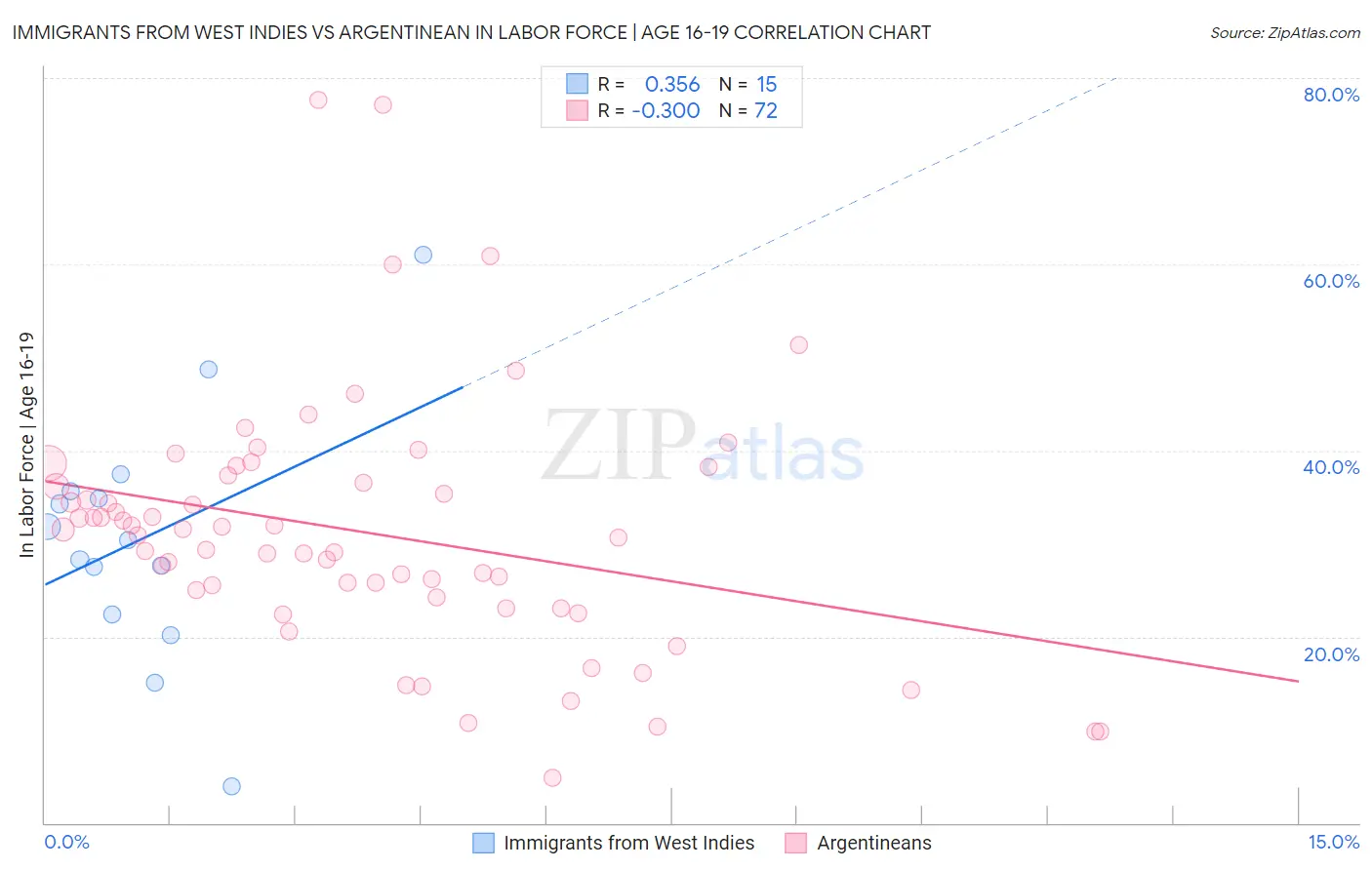 Immigrants from West Indies vs Argentinean In Labor Force | Age 16-19