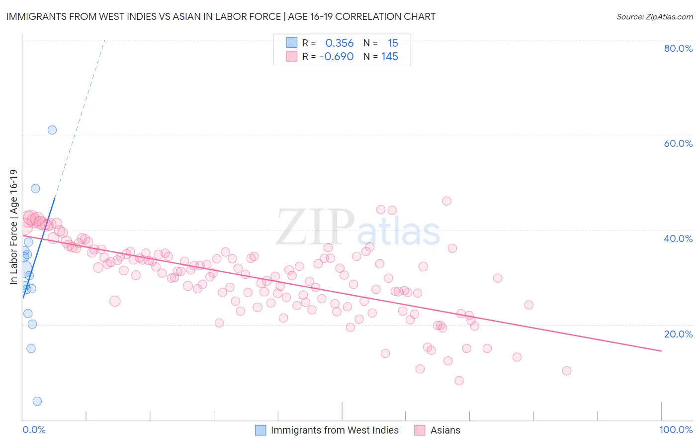 Immigrants from West Indies vs Asian In Labor Force | Age 16-19