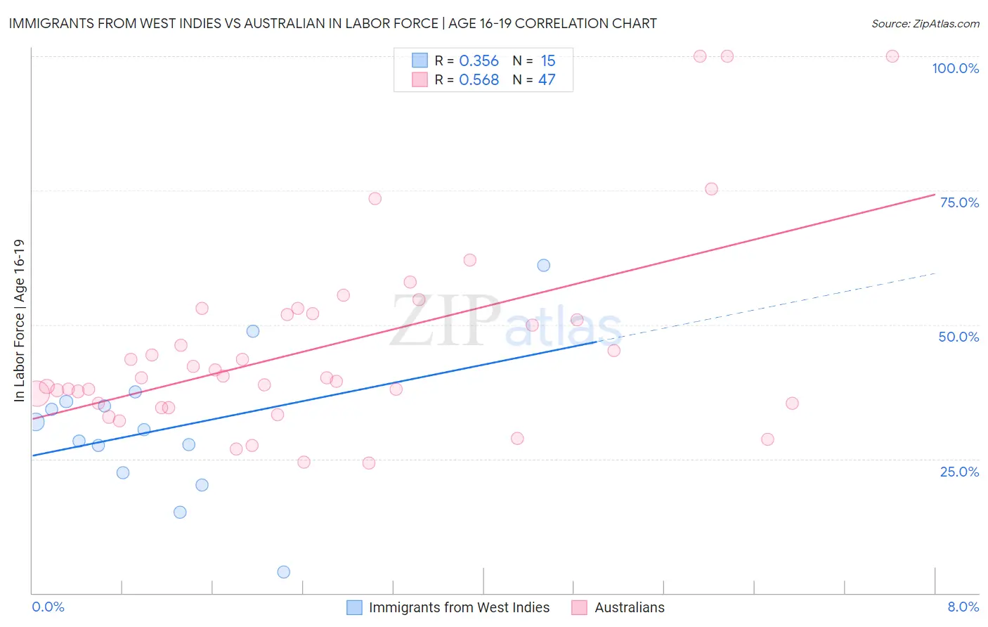 Immigrants from West Indies vs Australian In Labor Force | Age 16-19