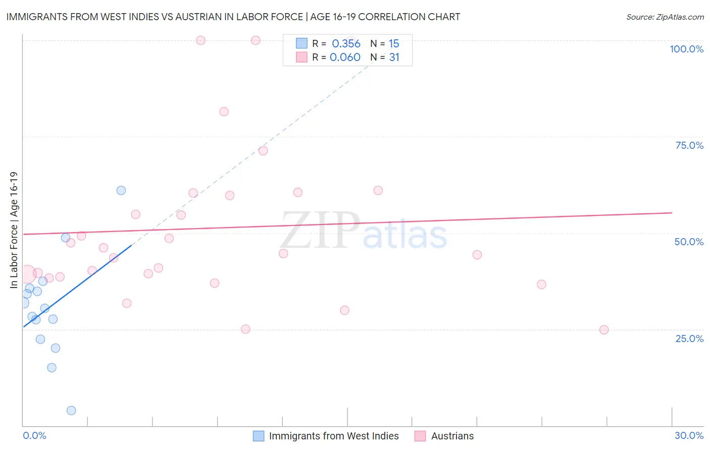 Immigrants from West Indies vs Austrian In Labor Force | Age 16-19
