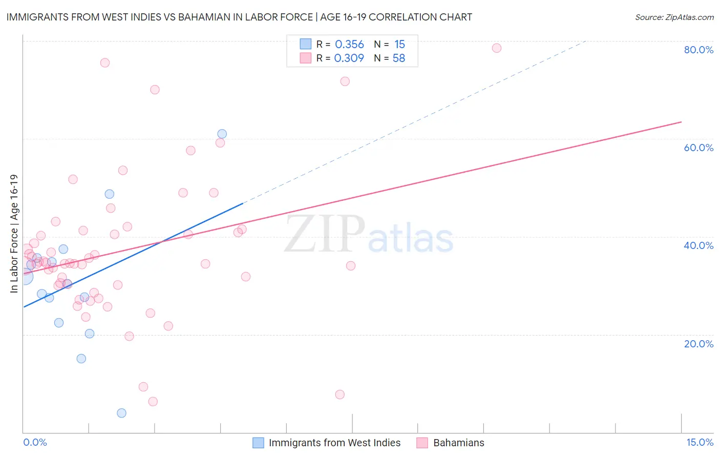 Immigrants from West Indies vs Bahamian In Labor Force | Age 16-19