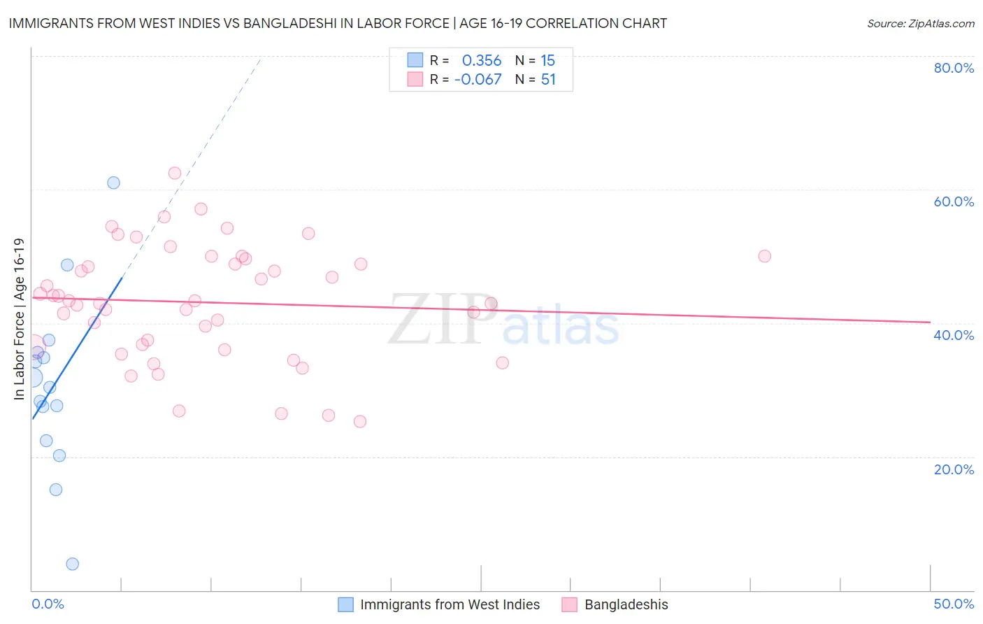 Immigrants from West Indies vs Bangladeshi In Labor Force | Age 16-19