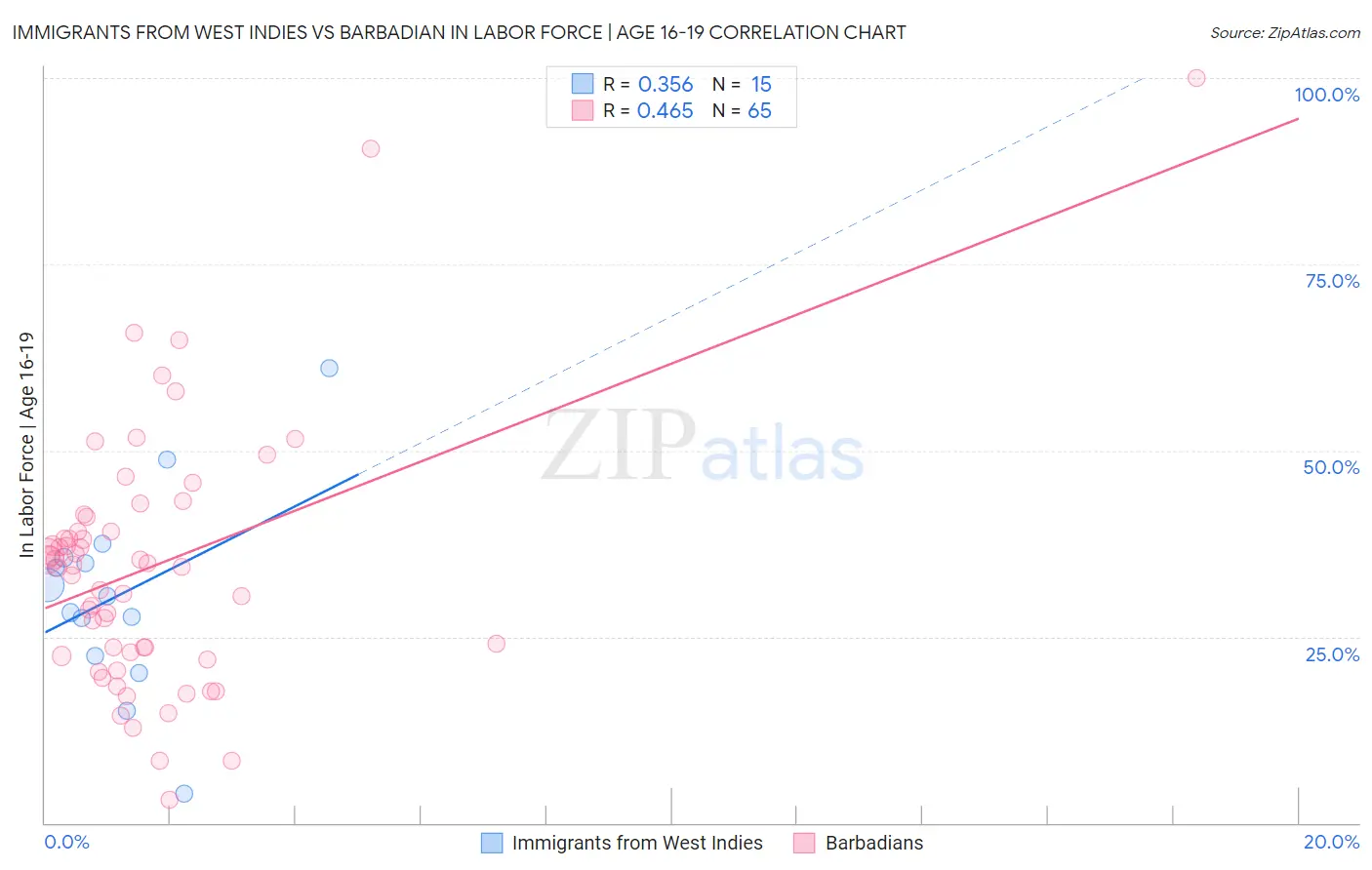 Immigrants from West Indies vs Barbadian In Labor Force | Age 16-19