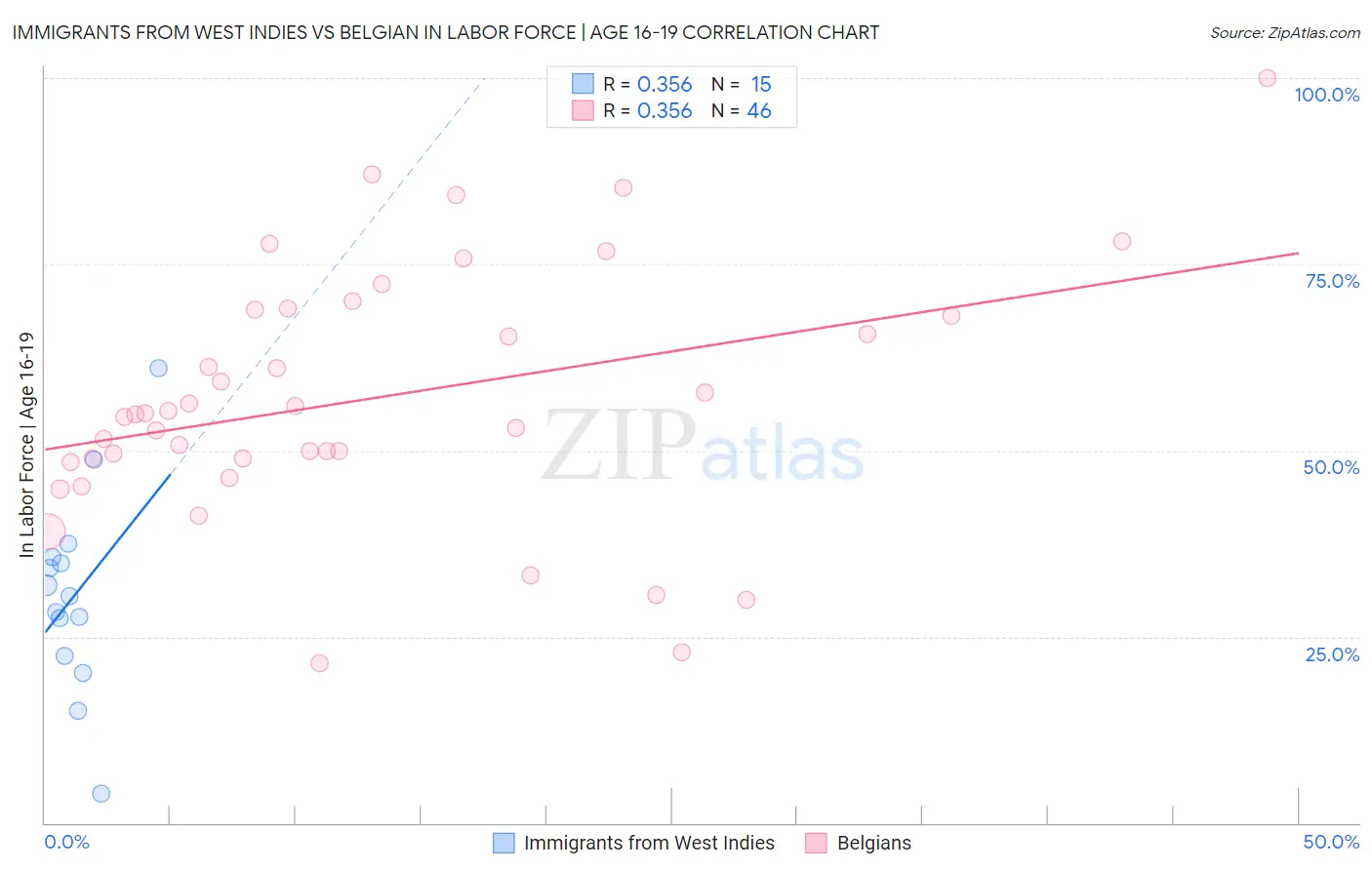 Immigrants from West Indies vs Belgian In Labor Force | Age 16-19