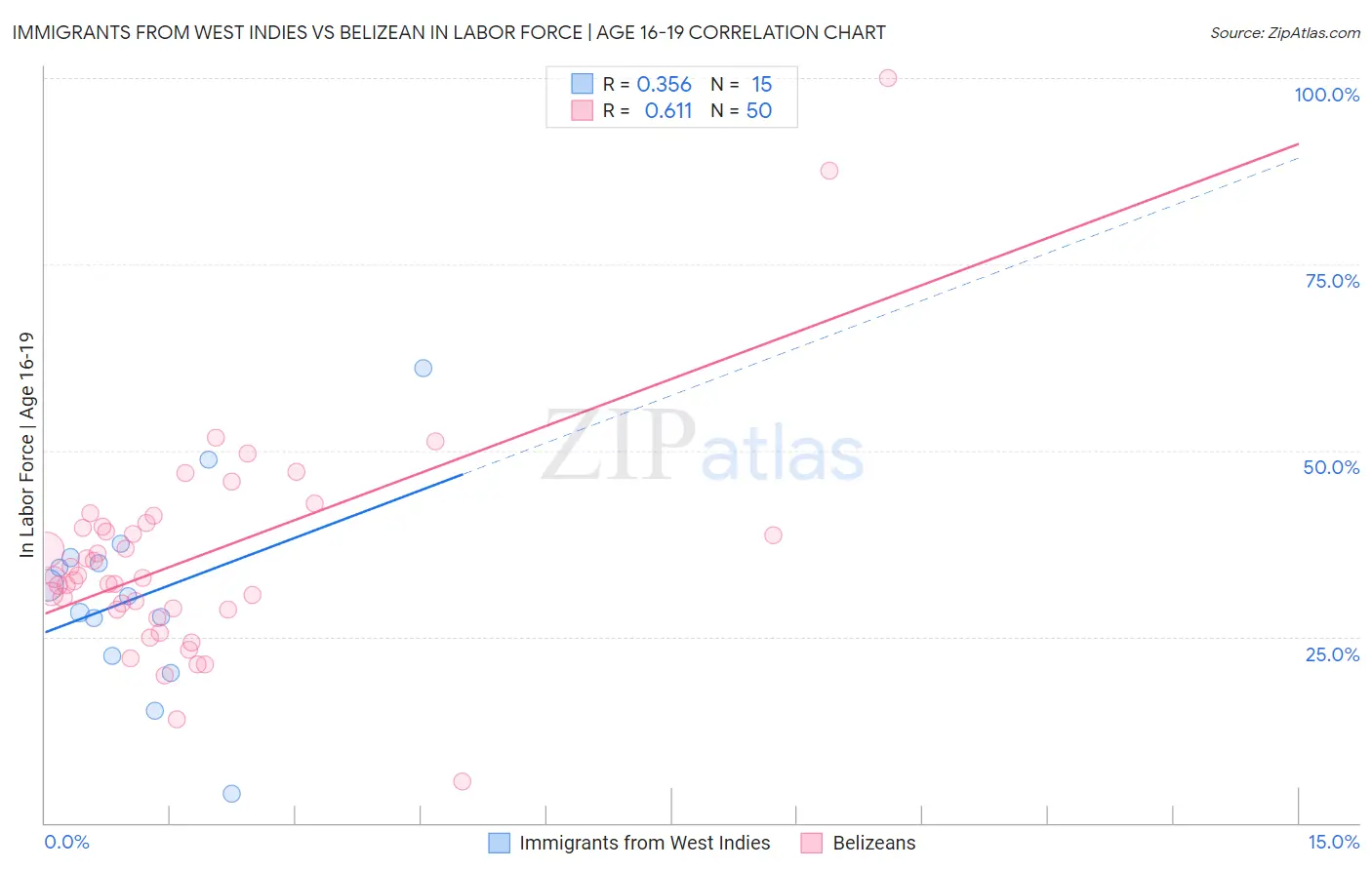 Immigrants from West Indies vs Belizean In Labor Force | Age 16-19