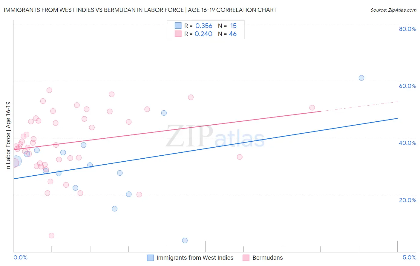 Immigrants from West Indies vs Bermudan In Labor Force | Age 16-19