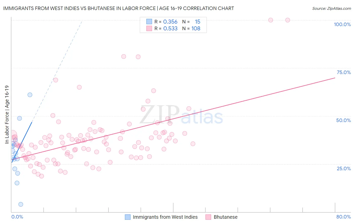Immigrants from West Indies vs Bhutanese In Labor Force | Age 16-19