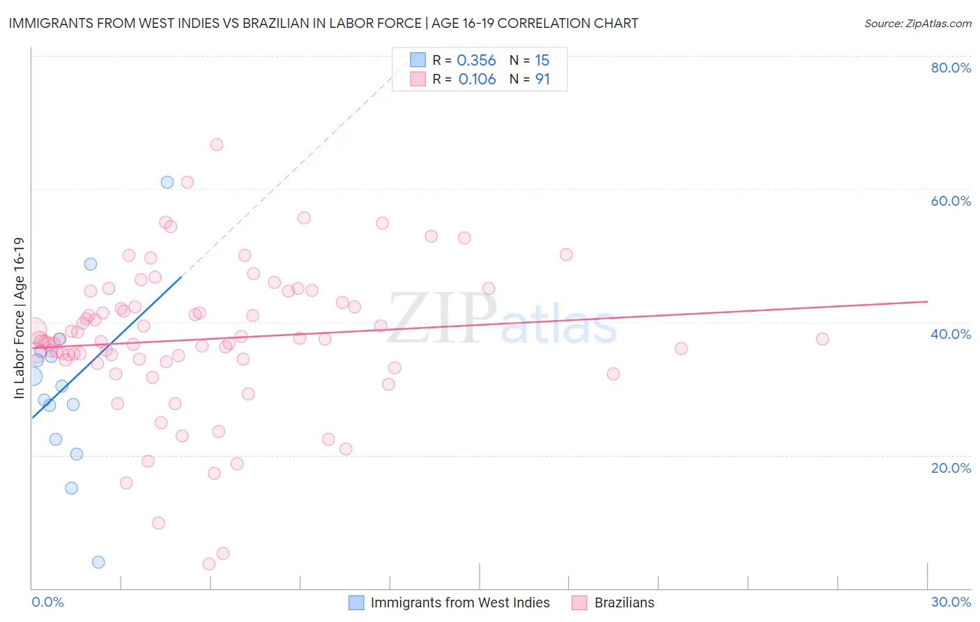 Immigrants from West Indies vs Brazilian In Labor Force | Age 16-19