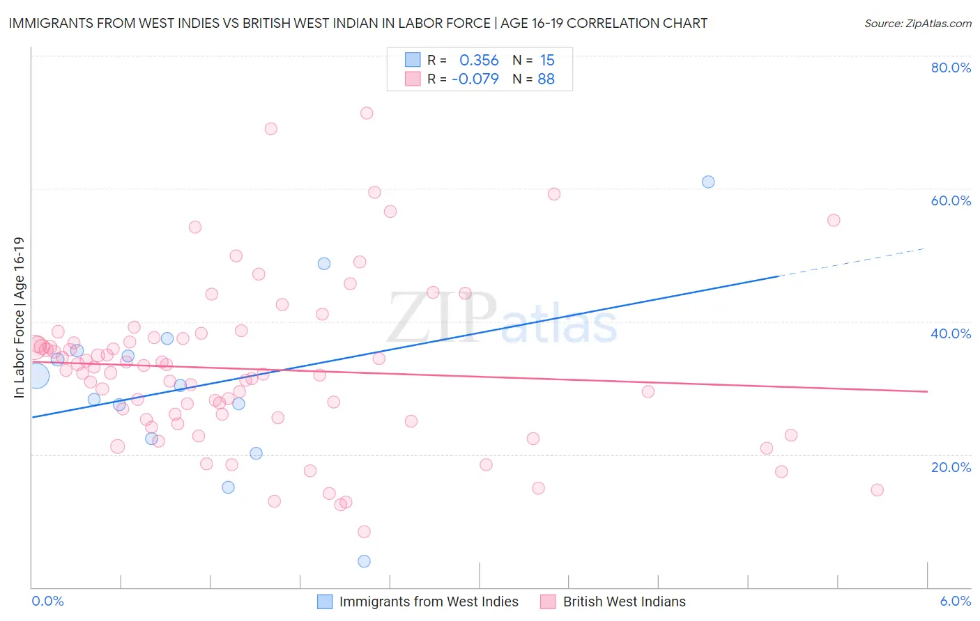 Immigrants from West Indies vs British West Indian In Labor Force | Age 16-19