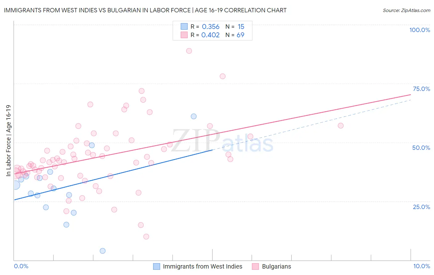 Immigrants from West Indies vs Bulgarian In Labor Force | Age 16-19