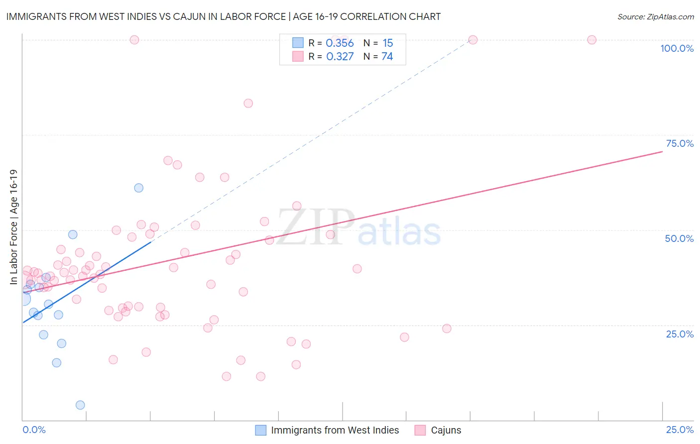 Immigrants from West Indies vs Cajun In Labor Force | Age 16-19
