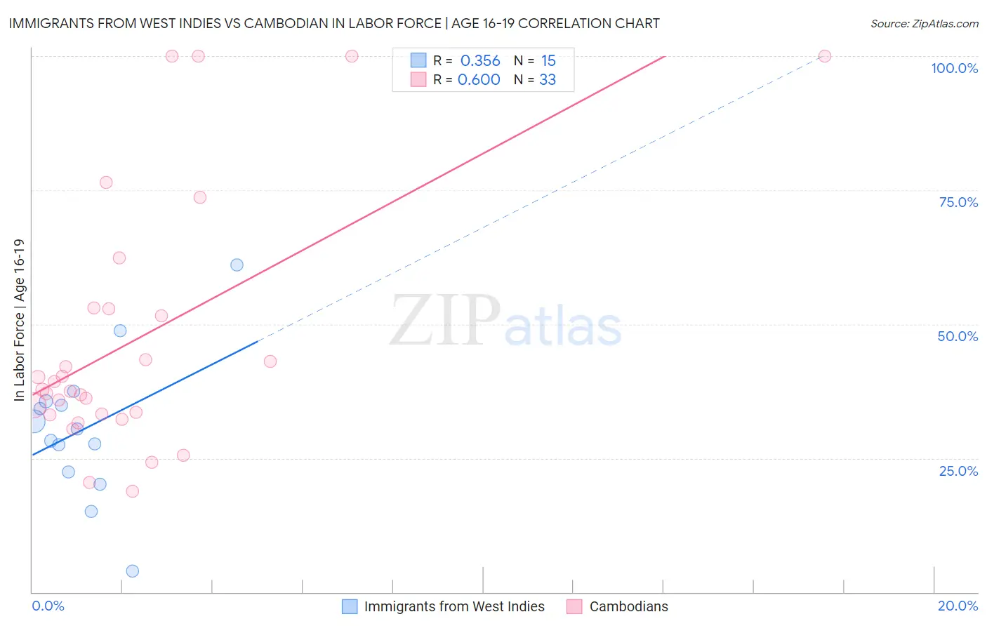 Immigrants from West Indies vs Cambodian In Labor Force | Age 16-19