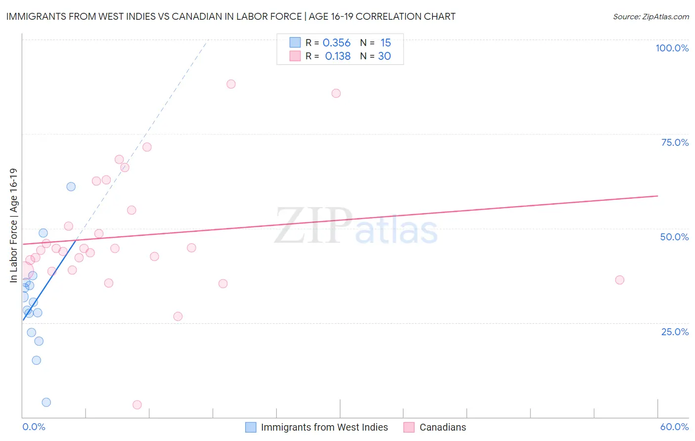 Immigrants from West Indies vs Canadian In Labor Force | Age 16-19