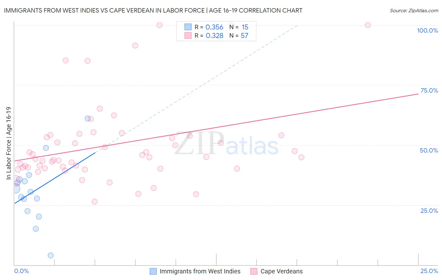 Immigrants from West Indies vs Cape Verdean In Labor Force | Age 16-19