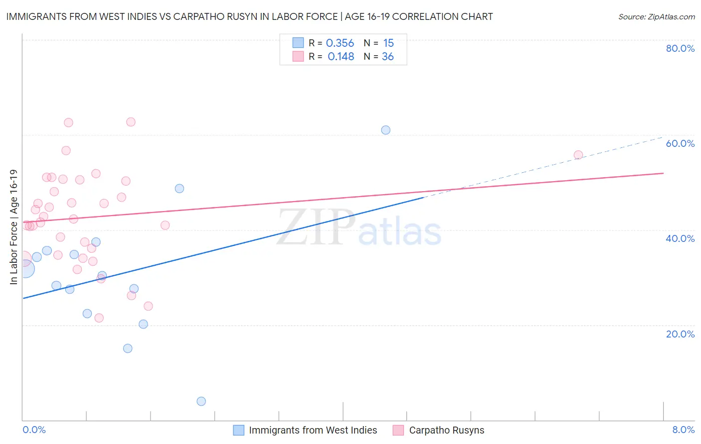 Immigrants from West Indies vs Carpatho Rusyn In Labor Force | Age 16-19