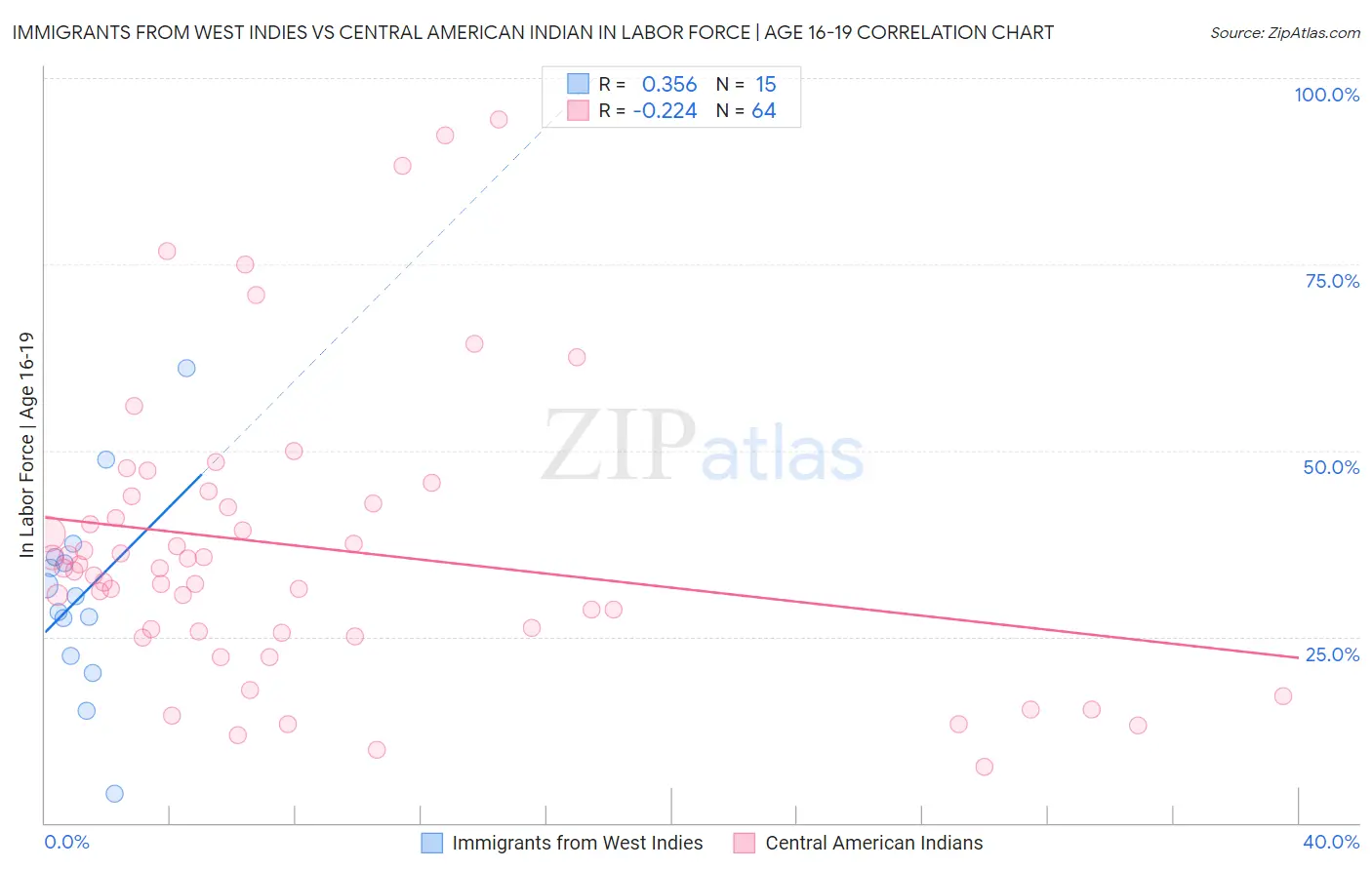 Immigrants from West Indies vs Central American Indian In Labor Force | Age 16-19
