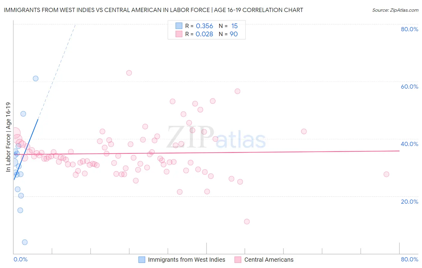 Immigrants from West Indies vs Central American In Labor Force | Age 16-19