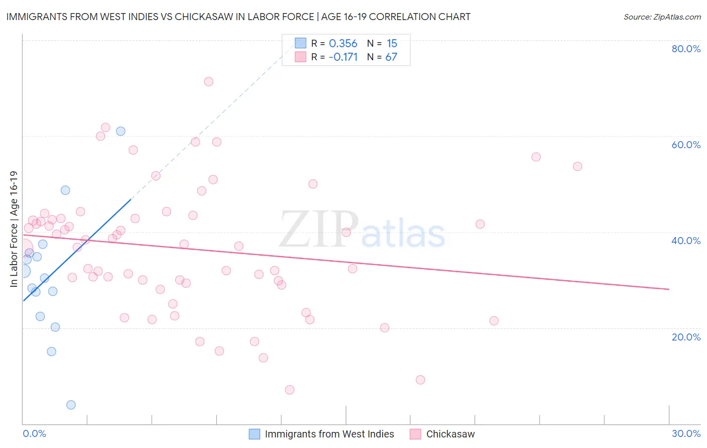 Immigrants from West Indies vs Chickasaw In Labor Force | Age 16-19