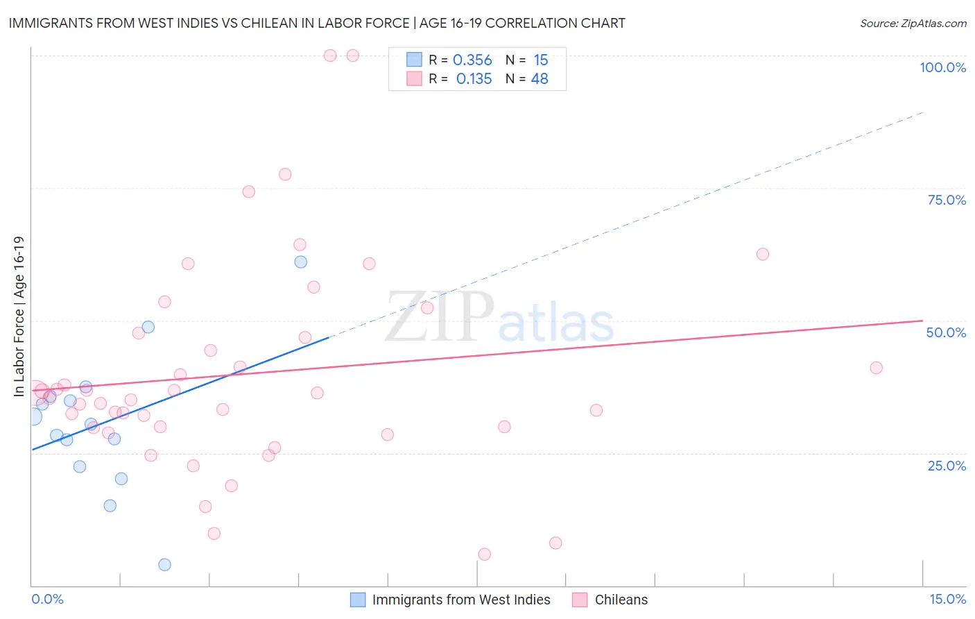 Immigrants from West Indies vs Chilean In Labor Force | Age 16-19
