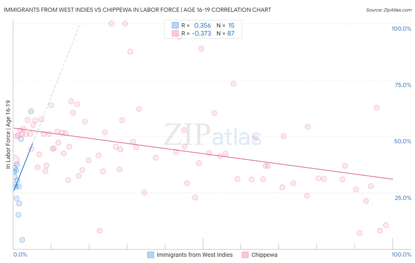 Immigrants from West Indies vs Chippewa In Labor Force | Age 16-19