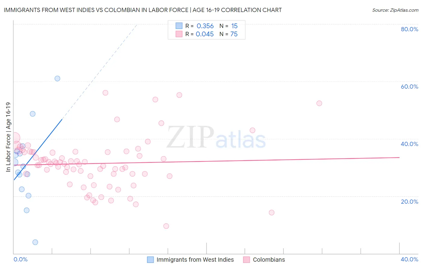 Immigrants from West Indies vs Colombian In Labor Force | Age 16-19