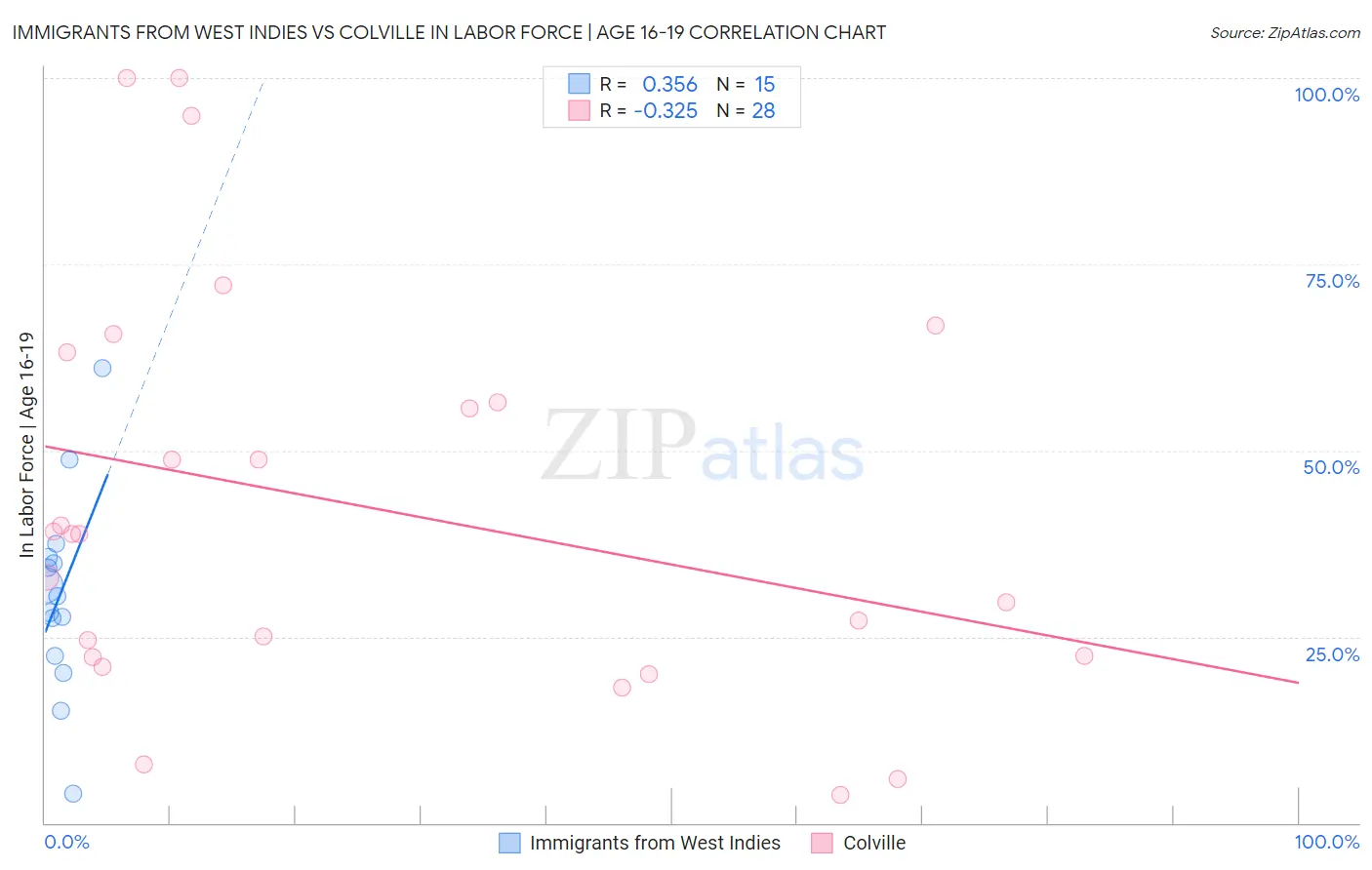 Immigrants from West Indies vs Colville In Labor Force | Age 16-19