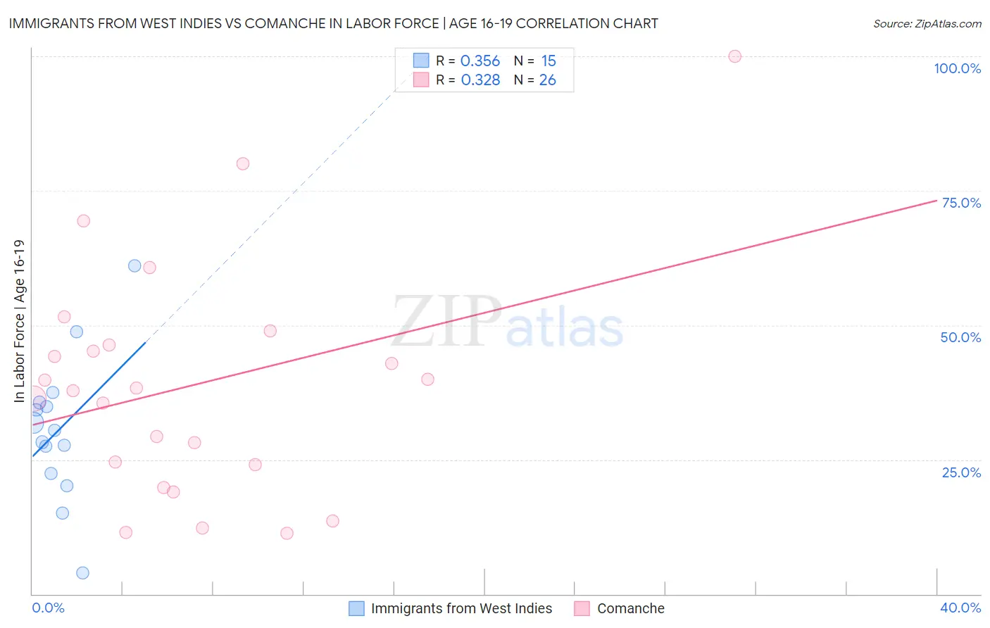 Immigrants from West Indies vs Comanche In Labor Force | Age 16-19