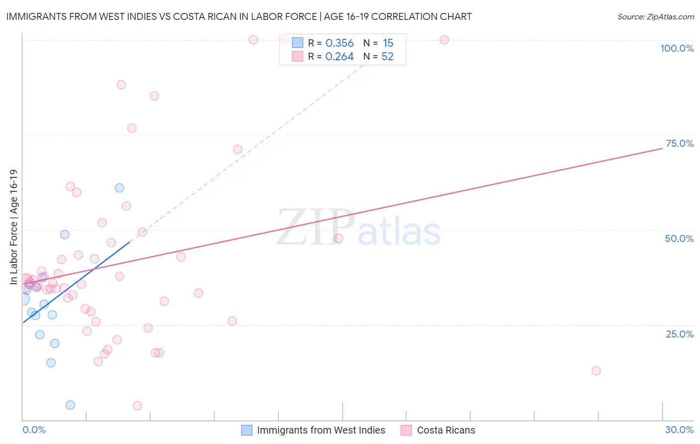 Immigrants from West Indies vs Costa Rican In Labor Force | Age 16-19