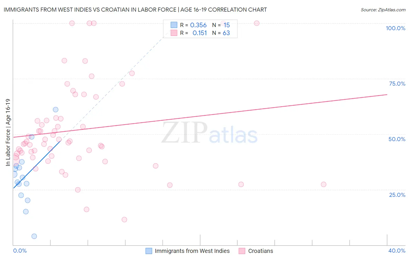 Immigrants from West Indies vs Croatian In Labor Force | Age 16-19