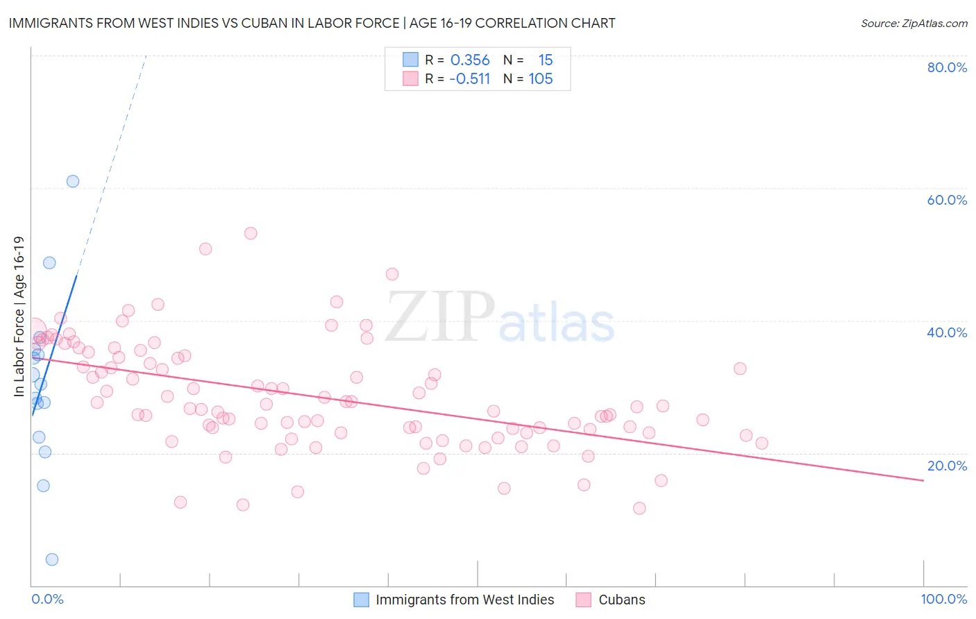 Immigrants from West Indies vs Cuban In Labor Force | Age 16-19