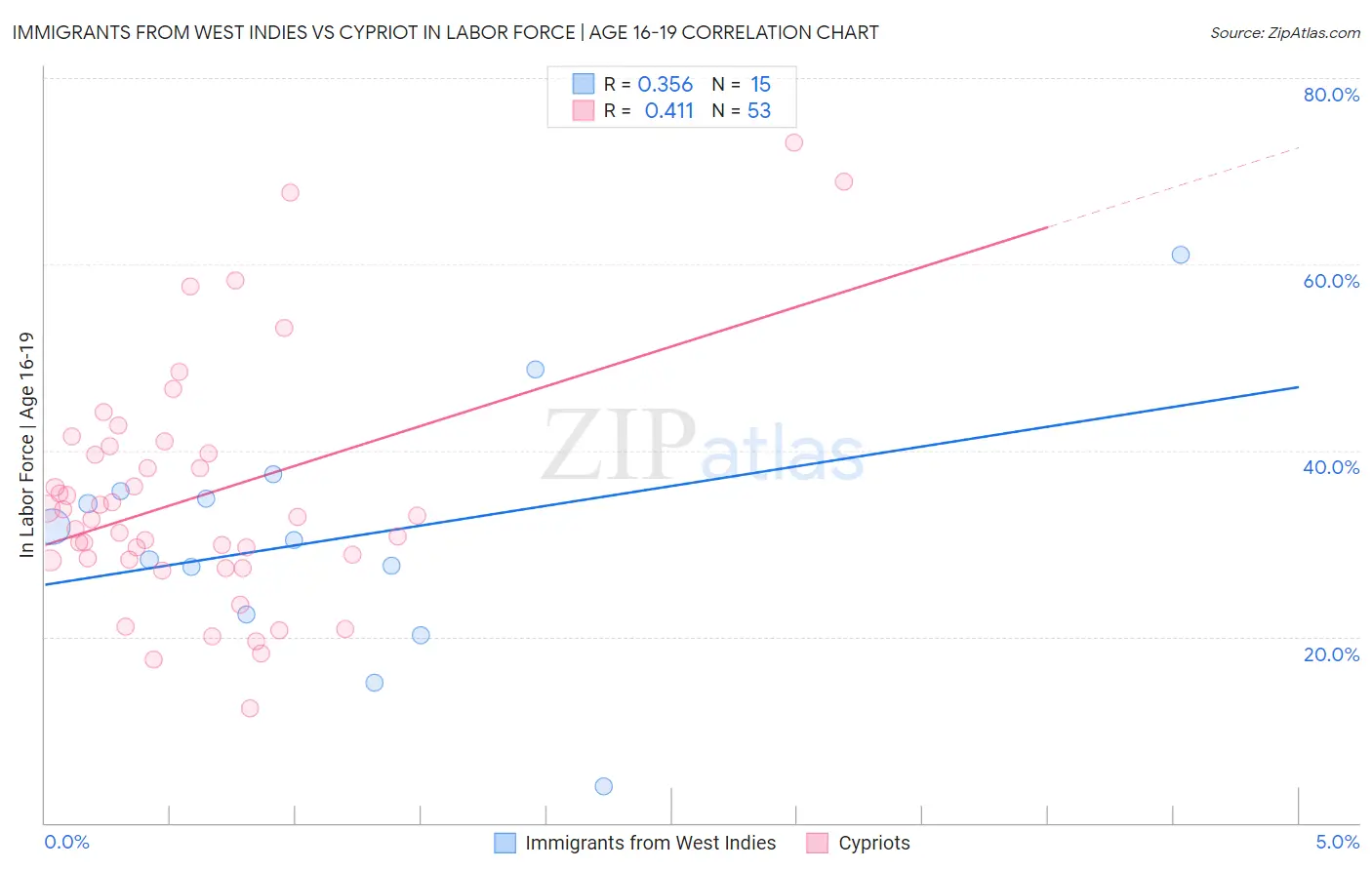 Immigrants from West Indies vs Cypriot In Labor Force | Age 16-19