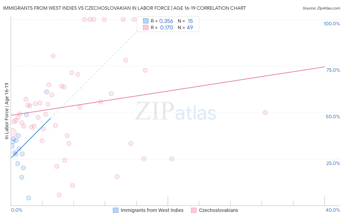 Immigrants from West Indies vs Czechoslovakian In Labor Force | Age 16-19
