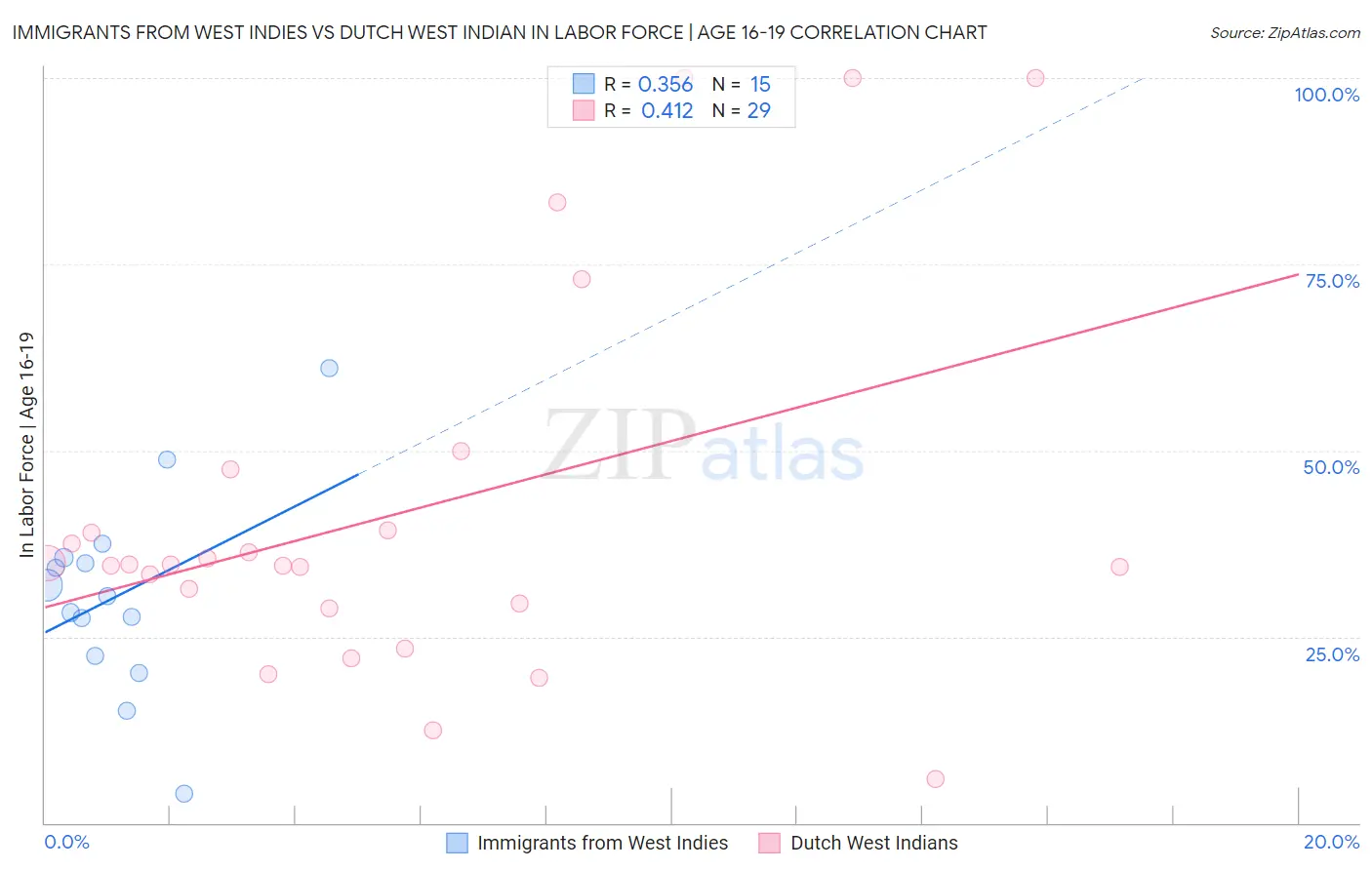 Immigrants from West Indies vs Dutch West Indian In Labor Force | Age 16-19