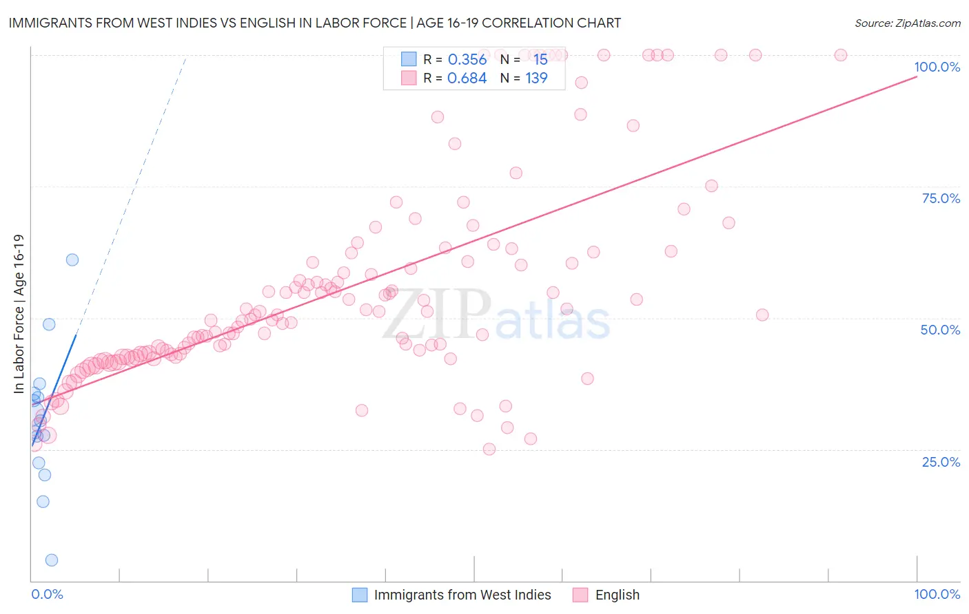 Immigrants from West Indies vs English In Labor Force | Age 16-19